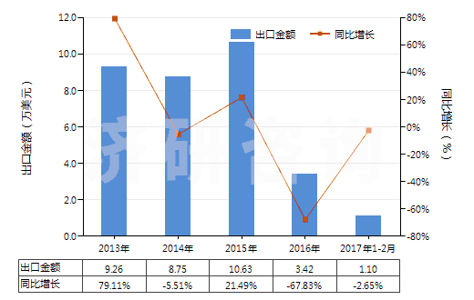 2013-2017年2月中國(guó)氫(HS28041000)出口總額及增速統(tǒng)計(jì)